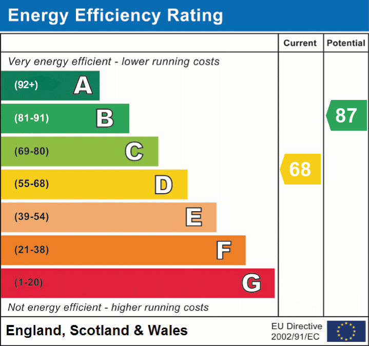 EPC Graph for Sway Road, Lymington, SO41