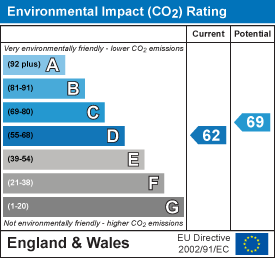 EPC Graph for Banbury