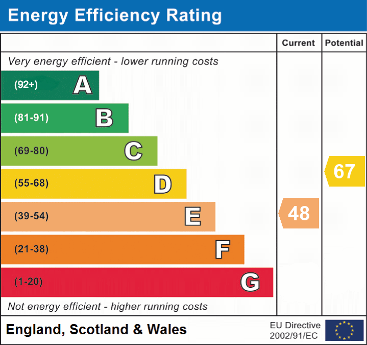 EPC Graph for Setley, Brockenhurst , SO42