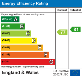 EPC Graph for Spencer Court, Britannia Road, Banbury