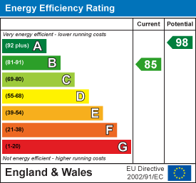 EPC Graph for Banbury