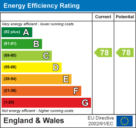 EPC Graph for Thaxted Road, Saffron Walden