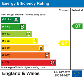 EPC Graph for Pavilion Court, Haverhill