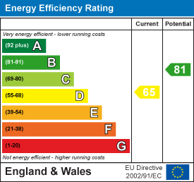 EPC Graph for Thorncroft, Saffron Walden