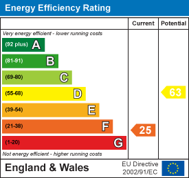 EPC Graph for Market Square, Axminster, Devon