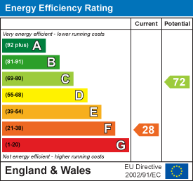 EPC Graph for Trehannick Close, St. Teath