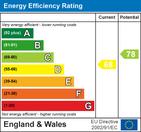 EPC Graph for Bury Road, Newmarket