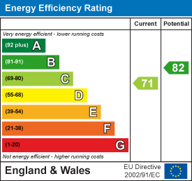 EPC Graph for Britannia Heights, Britannia Road, Banbury