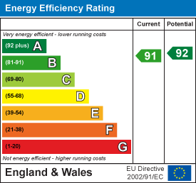 EPC Graph for South Molton