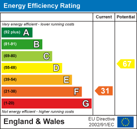 EPC Graph for Wick, Honiton