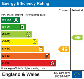 EPC Graph for Churchill, Axminster