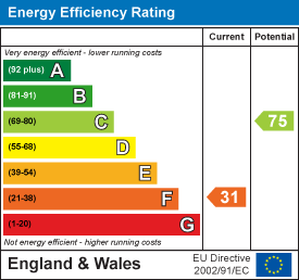 EPC Graph for Church Road, Great Yeldham, Halstead