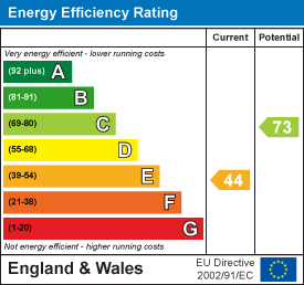 EPC Graph for Sibford Gower, Banbury