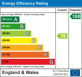 EPC Graph for Holly Close, Moira, DE12