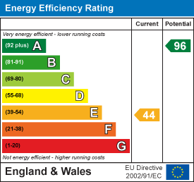 EPC Graph for Talland Hill, Polperro, Looe