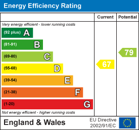 EPC Graph for Plymouth Road, Liskeard