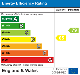 EPC Graph for Blackdown View, Ilminster