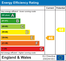 EPC Graph for Fairview Road, Dartmouth