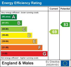 EPC Graph for Quarry Lane, Bridport