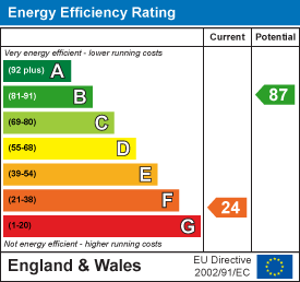 EPC Graph for Burton, East Coker