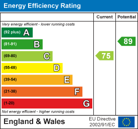 EPC Graph for Colletts Walk, Martock, Somerset