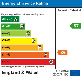 EPC Graph for Fifehead Neville, Sturminster Newton