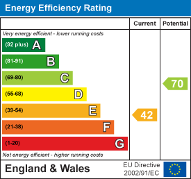 EPC Graph for Tincleton, Dorchester