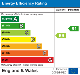 EPC Graph for Church Field, Saffron Walden