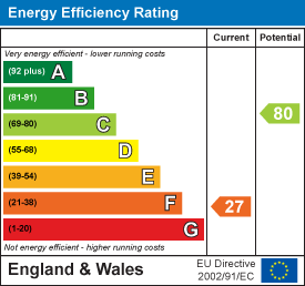 EPC Graph for Witchfield, East Stour, Gillingham