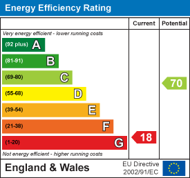 EPC Graph for Blacksmiths Hill, Aynho, near Banbury