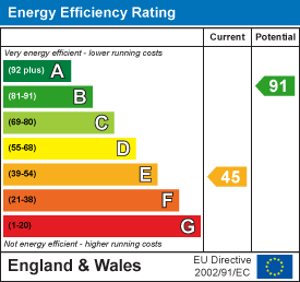 EPC Graph for Lyme Road, Crewkerne