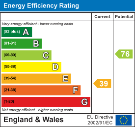 EPC Graph for Copse Hill, Broad Oak, Sturminster Newton