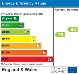 EPC Graph for The Pick Building, Wellington Street, Leicester