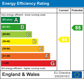 EPC Graph for Shenstone Avenue, Rugby, CV22