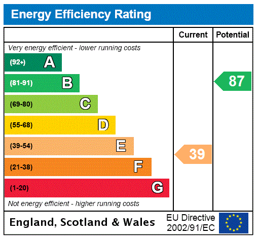 EPC Graph for Longnor, Shrewsbury