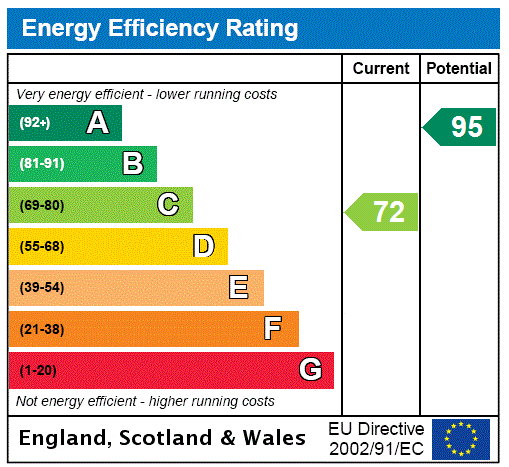 EPC Graph for Linney, Ludlow, Shropshire