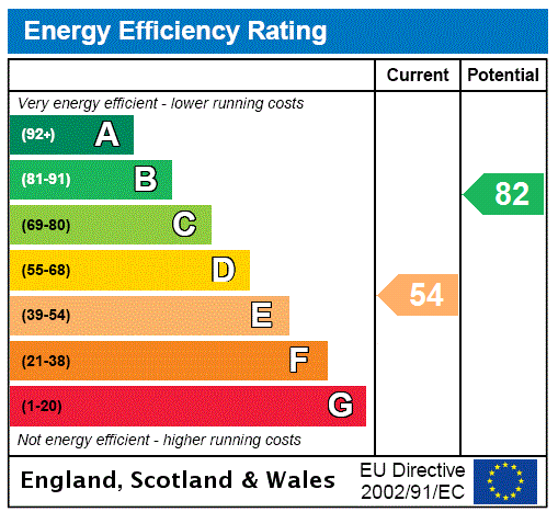 EPC Graph for Salop Road, Welshpool, Powys