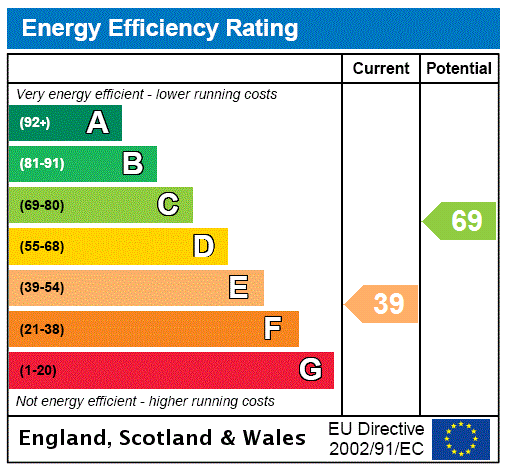 EPC Graph for Seifton, Ludlow, Shropshire