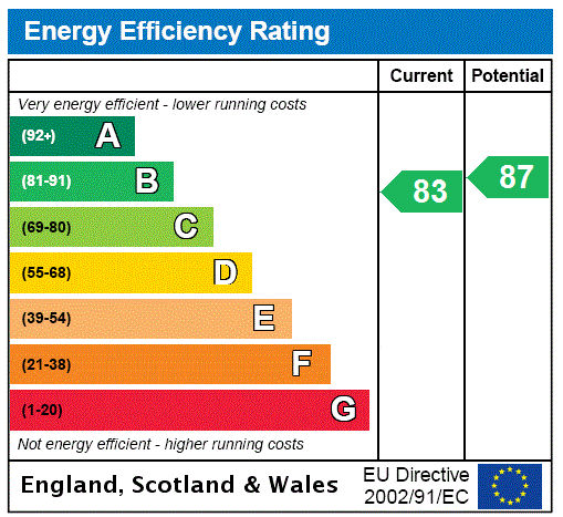 EPC Graph for Clive Avenue, Church Stretton, Shropshire