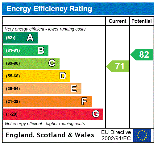 EPC Graph for Stourbridge Road, Wombourne, Wolverhampton