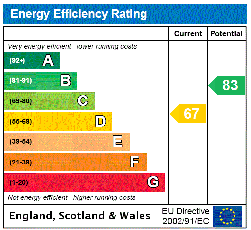 EPC Graph for Guilsfield, Welshpool, Powys