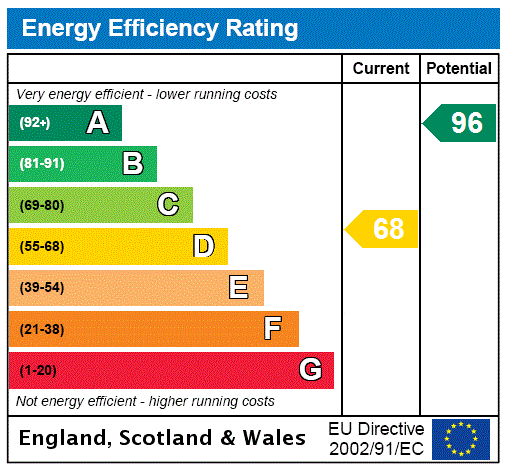 EPC Graph for Almeley, Hereford, Herefordshire