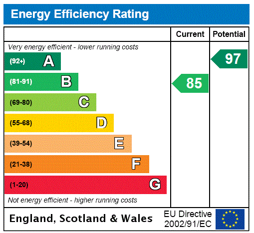 EPC Graph for Sutton Wood, Shifnal, Shropshire