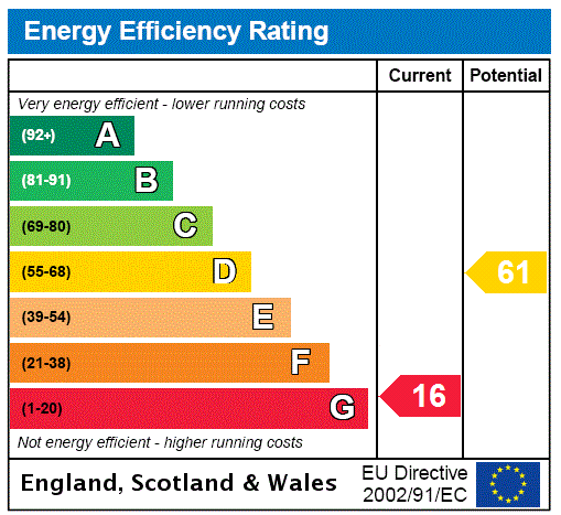 EPC Graph for The Bog, Minsterley, Shrewsbury