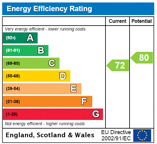 EPC Graph for London Road, Shrewsbury, Shropshire