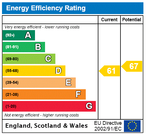 EPC Graph for Port Hill Road, Shrewsbury