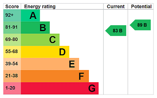 EPC Graph for Grafton, Montford Bridge, Shrewsbury