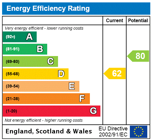 EPC Graph for Llanerchydol Park, Llanerchydol, Welshpool