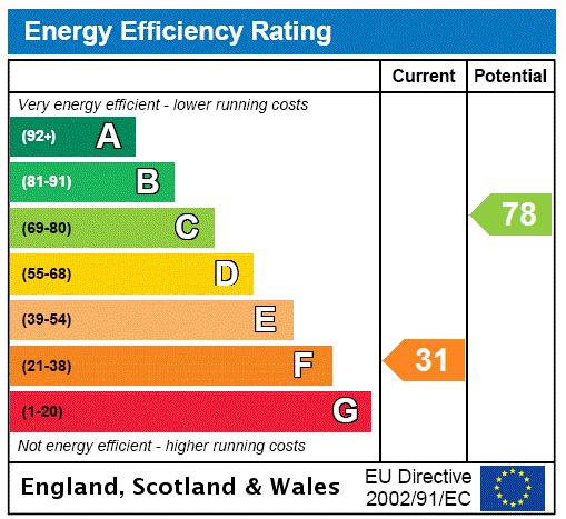 EPC Graph for Garmston, Eaton Constantine, Shrewsbury