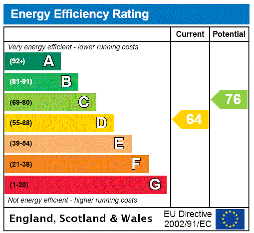 EPC Graph for Highgrove Meadows, Priorslee, Telford